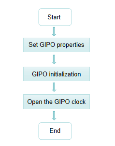 GPIO attribute configuration process