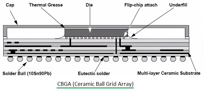 Ceramic Ball Grid Arrays (CBGA)