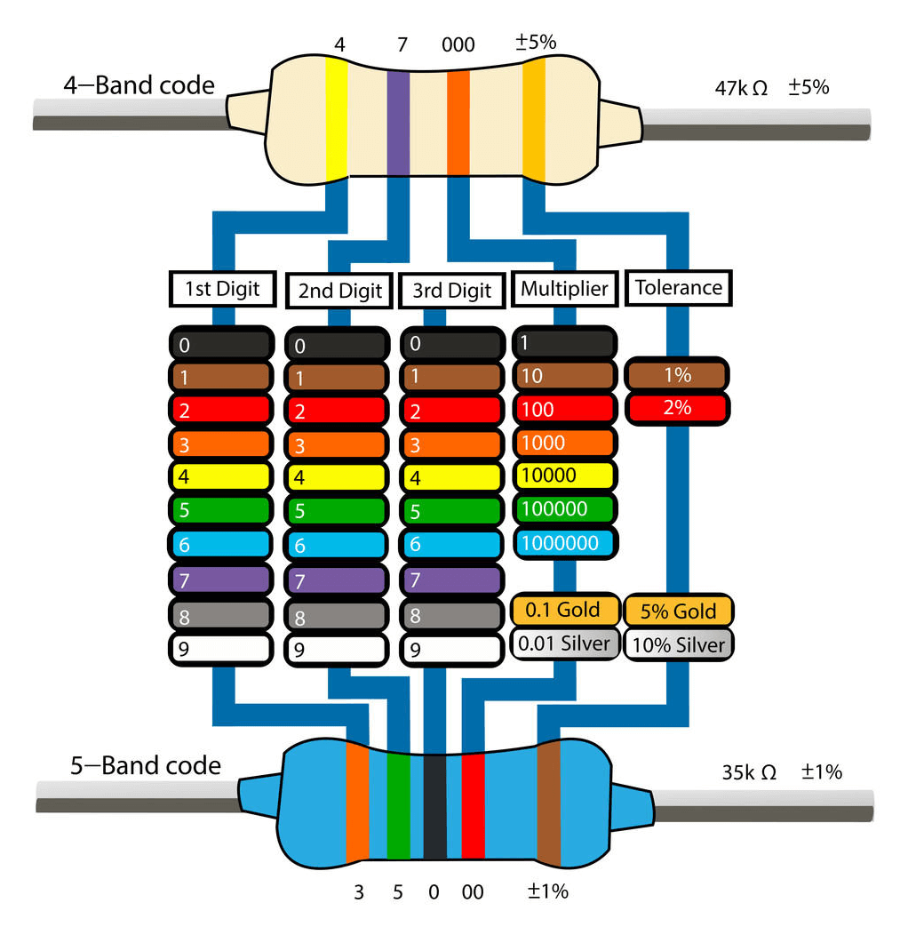 A 4-band 47k Ohm Resistor Code