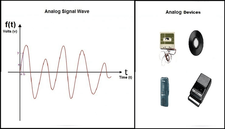 Analog Signal Wave And Analog Devices