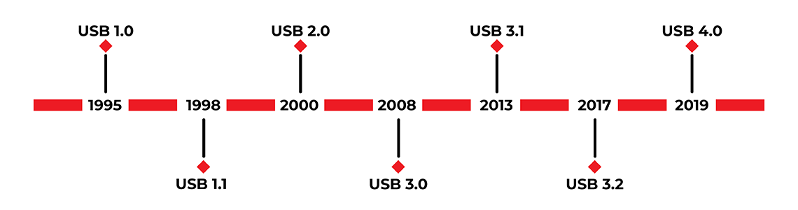 Timeline of USB Standard Evolution from USB 1.0 to USB 4.0