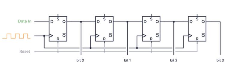 4-Stage Shift Register