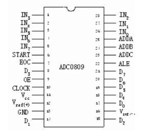 Pin description of ADC0809