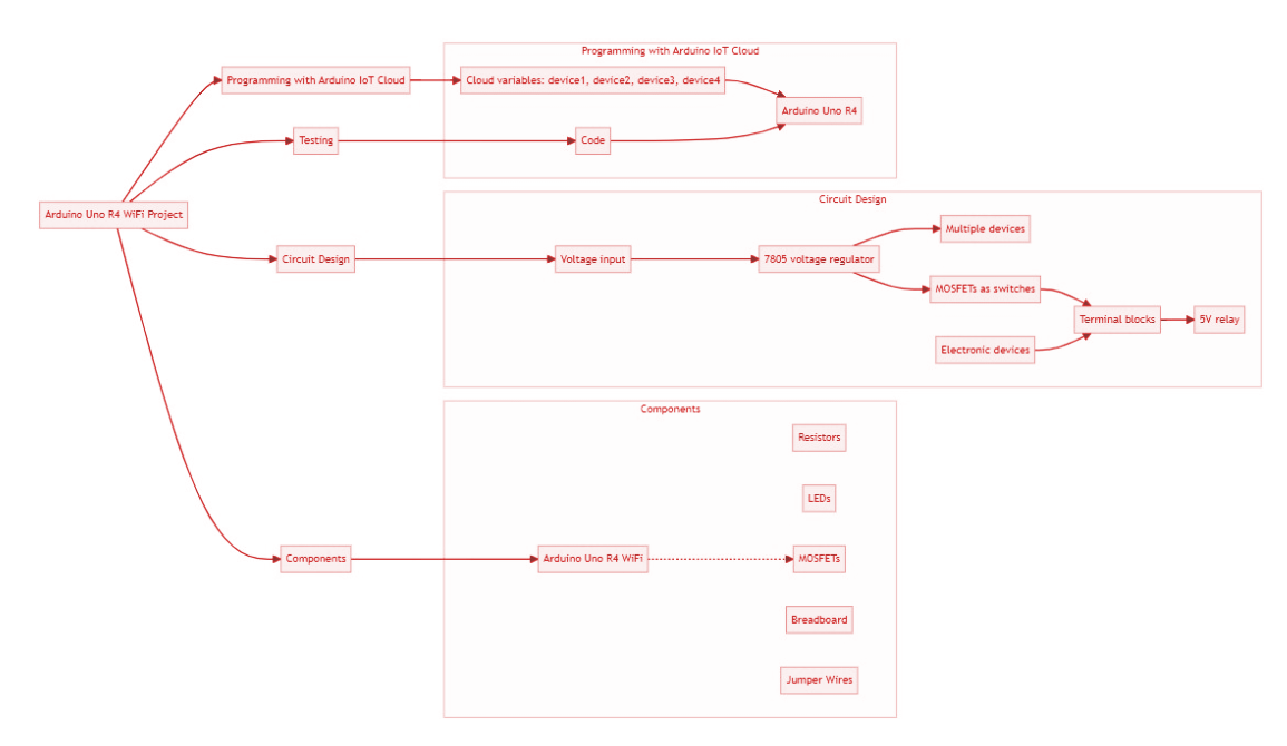 Programming with Arduino IoT Cloud]