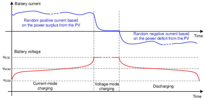 Graph for the Random Charging