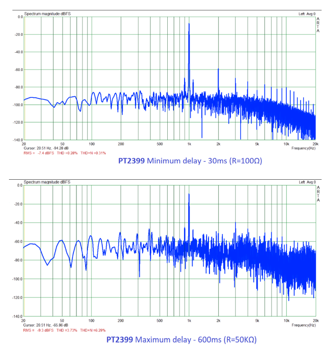 PT2399 Total Harmonic Distortion and Noise