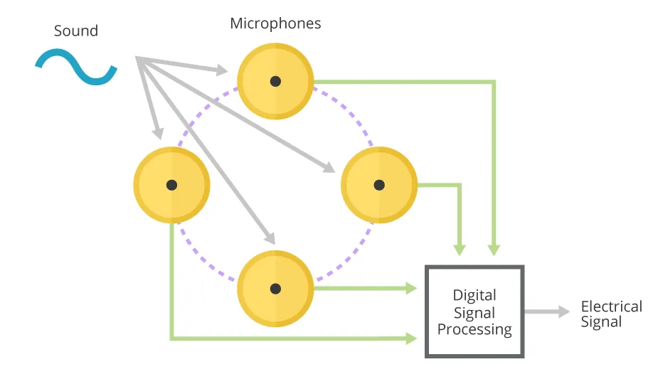 MEMS Microphone Arrays