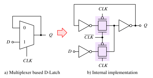 A Multiplexer Based D Latch