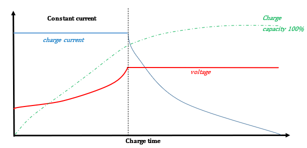 Graph of the Constant Current Charging