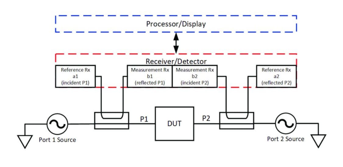 Components in the VNA Block Diagram