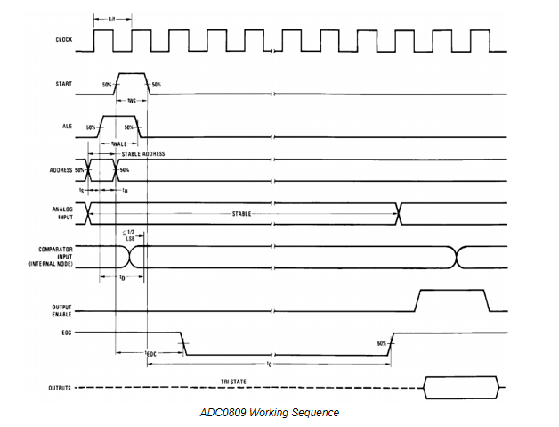 ADC0809 Working Sequence