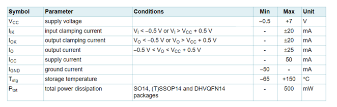 Limiting values of 74HC14D